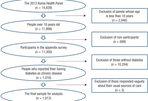 Table 1. Diagnostic codes for calculating CCI score based on 2013 KHP data