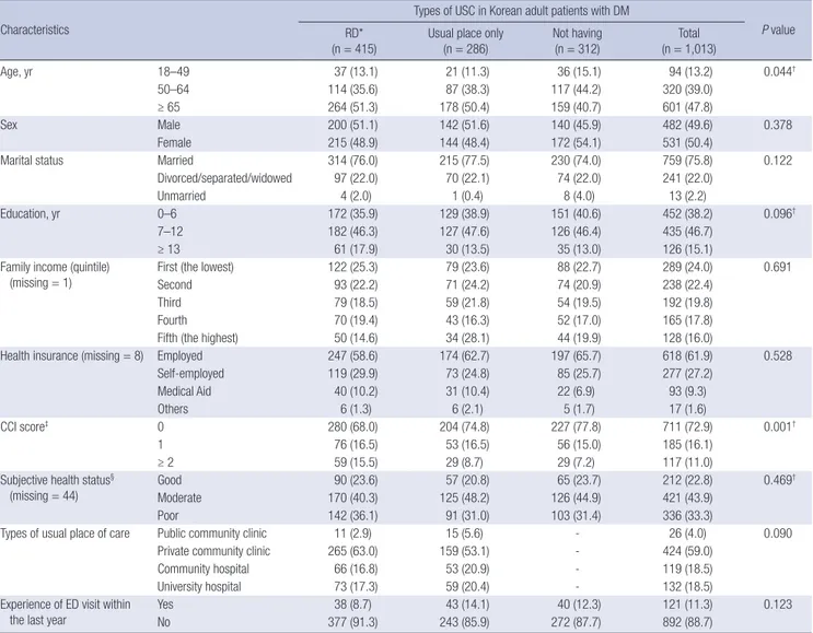 Table 2. Sociodemographic characteristics of Korean adults aged 18 years or over with diabetes by types of usual source of care based on 2013 KHP data