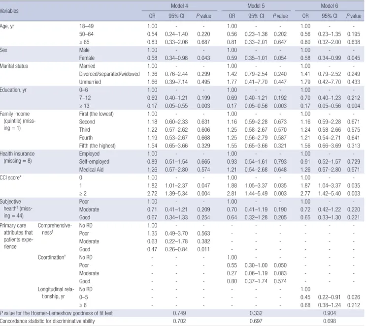 Table 6. Adjusted OR for an experience of ED visits within the last one year by primary care attributes that Korean adults aged 18 years or over with diabetes experience from  their RDs based on 2013 KHP data