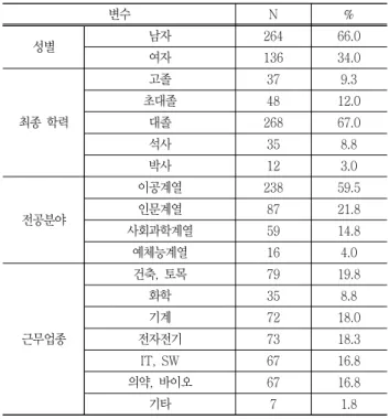 Table  1  Socio-demographic  characteristics
