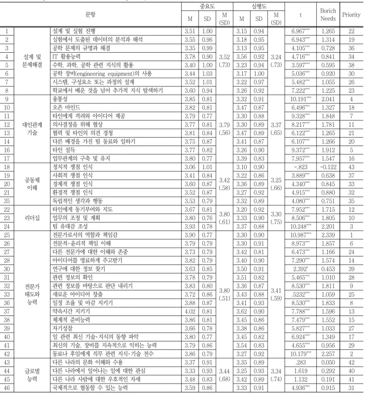 Table  2  Descriptive  statistics  and  Borich  priority 문항 중요도 실행도 t Borich Needs Priority M SD M (SD) M SD M (SD) 1 설계  및 문제해결 설계  및  실험  진행 3.51 1.00  3.52 (.73) 3.15 0.94  3.24 (.73) 6.967 *** 1.265  222실험에서  도출된  데이터의  분석과  해석3.550.96 3.180.956.943***