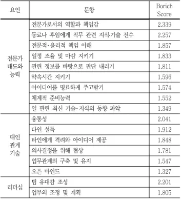 Table  3  The  final  priority  for  educational  needs 요인 문항 Borich Score 전문가 태도와 능력 전문가로서의  역할과  책임감 2.339 동료나  후임에게  직무  관련  지식․기술  전수2.257 전문적･윤리적  책임  이해1.857 일정  조율  및  마감  지키기1.833 관련  정보를  바탕으로  판단  내리기1.811  약속시간  지키기 1.596  아이디어를  명료하게  주고받기 1.57