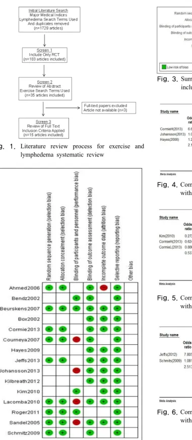 Fig. 3. Summary of the sources of bias for the studies  included in this review 
