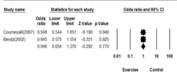 Fig. 7. Comparison of exercise versus control in BCRL 