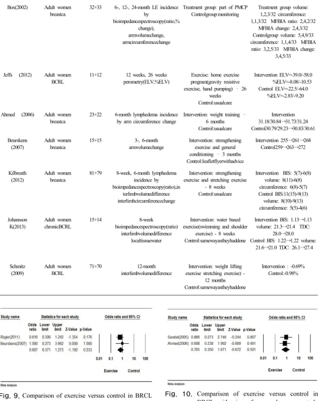 Fig. 9. Comparison of exercise versus control in BRCL  with lymphedema incidence as study outcome.