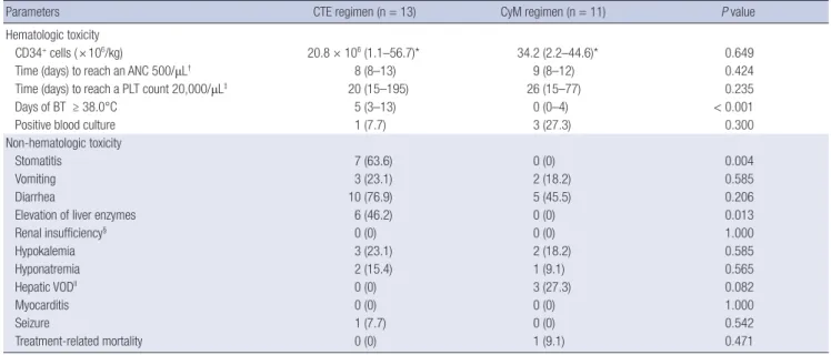 Fig. 2 summarizes the flow of patients during and after tandem  HDCT/auto-SCT. A total of 13 patients (CR in 4, PR in 4, PR2 in  3, and PD in 2) underwent the first HDCT/auto-SCT and 11 of  them proceeded to the second HDCT/auto-SCT