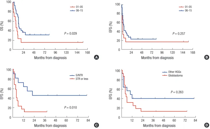 Table 4. Multivariate analysis for factors affecting survival from diagnosis