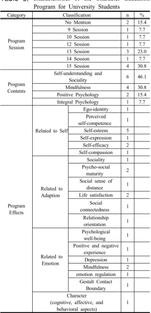 Table  3. Characteristics of the Character Education  Program for University Students 