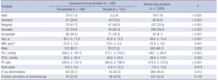 Table 3. Comparison of consented vs. non-consented donor lungs