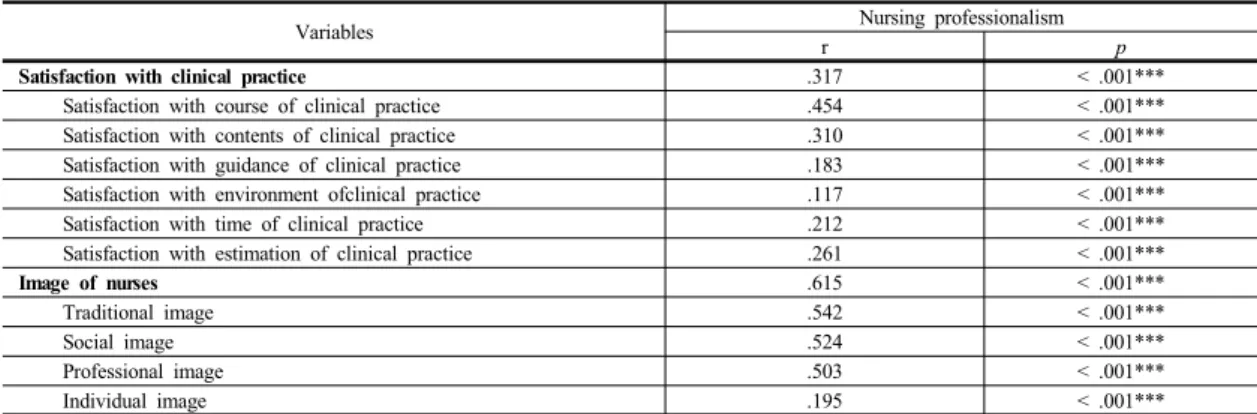 Table 3. Correlation among Image of nurses, Satisfaction with clinical practice, Nursing professionalism (N=184)