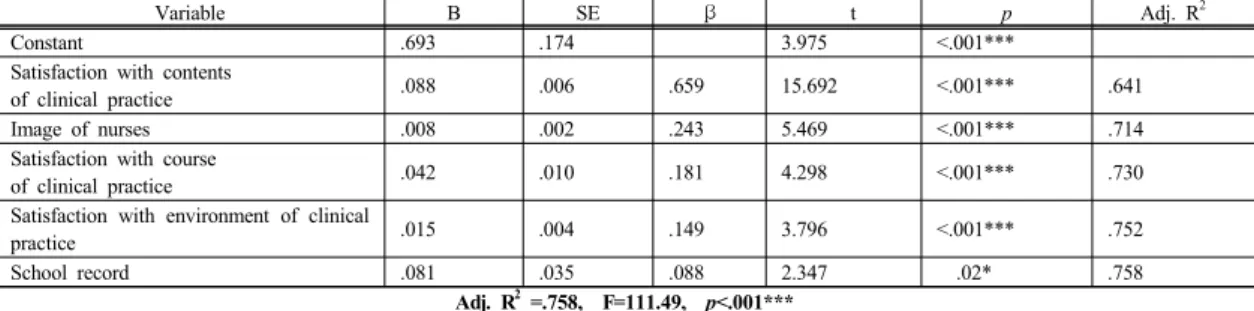 Table 4. Stepwise multiple regression analysis of  Nursing professionalism with Predictor variables (N=184)
