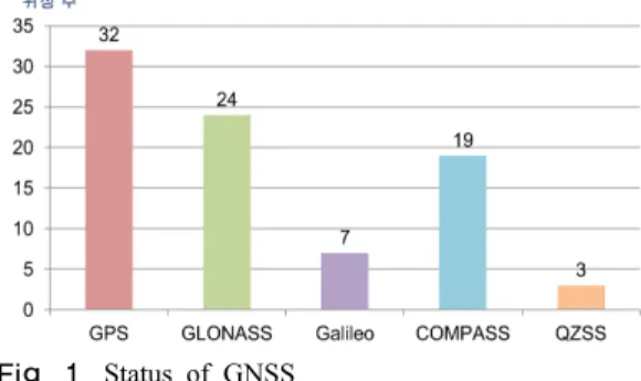 Fig. 2. GPS, GLONASS Station