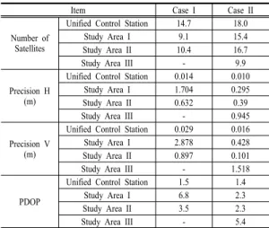 Fig. 9. Comparison Case I and II - Study Area I