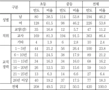 Table  2  응답자  일반  특성 구분 초등 중등 전체 빈도 비율 빈도 비율 빈도 비율 성별 남 80 38.5 114 53.8 194 46.2 여 128 61.5 98 46.2 226 53.8 직위 교장(감) 35 16.8 12 5.7 47 11.2교사16981.319491.536386.4 기타 4 1.9 6 2.8 10 2.4 교직 경력 1∼5년 44 21.2 56 26.4 100 23.86∼10년5124.53817.98921.211∼15년3416