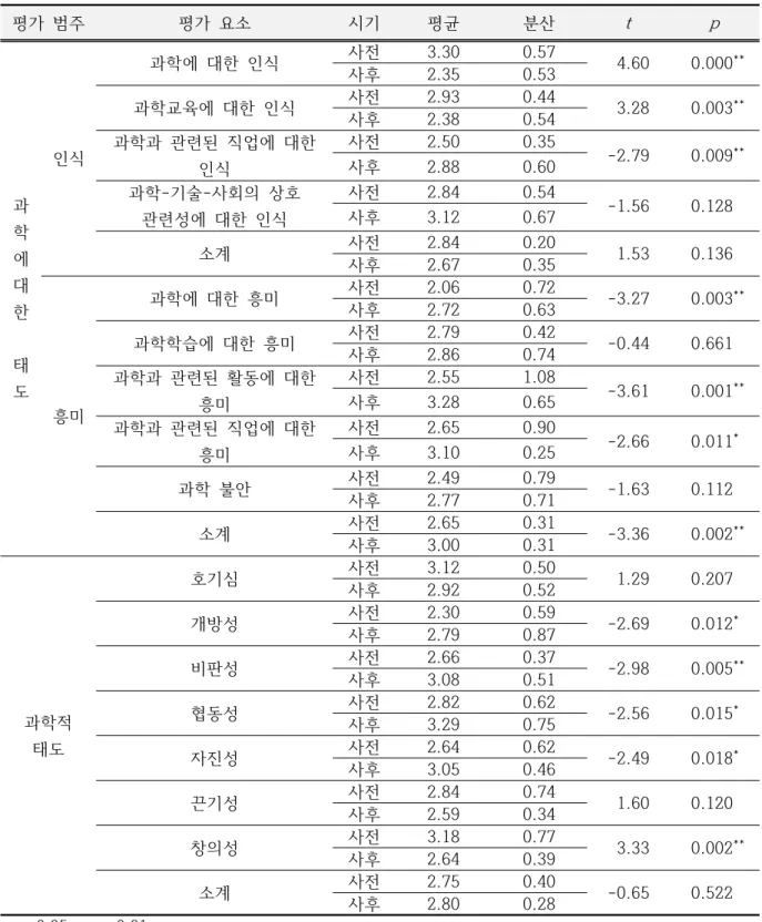Table  3.  The  results  of  scientific  attitude  test  (N=34)