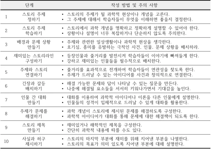 Table  1.  How  to  write  a  story