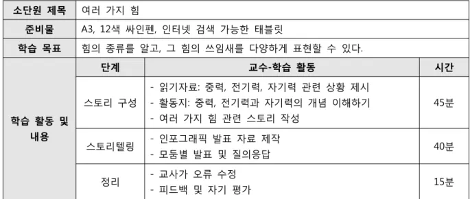 Figure  4.  The  example  of  teaching-learning  course  using  storytelling  for  understanding  and  changing  concepts   