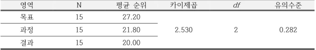 Table  5.  The  results  of  Kruskal-Wallis  test  이처럼  과학과  관련한  인식과  흥미가  높아진  것은 스토리  작성과  스토리텔링  과정에서  과학  관련  직업에  대해  생각하고,  구상한  결과  그에  대한  관심이  높아진  것으로  판단된다