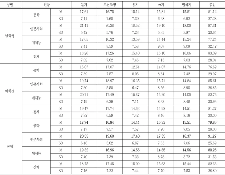 Table  11  Result  of  ANOVA  analysis  on  communication  competence  by  majors 의사소통역량 단변량 Scheffé 검증 MS F df p 공학 (1) 인문  사회(2) 예체능(3) 전공 듣기  능력 185.89 3.70 2 .03 2  >  3  >  1토론조정  능력 175.59 3.432.032  >  3  >  1 읽기  능력 202.30 3.73 2 .03 2 