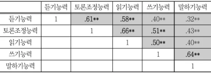 Table  13  Cross-correlations  among  the  components  of  communication  competence 　 듣기능력 토론조정능력 읽기능력 쓰기능력 말하기능력 듣기능력 1 .61** .58** .40** .32** 토론조정능력 　 1 .66** .51** .43** 읽기능력 　 　 1 .50** .40** 쓰기능력 　 　 　 1 .64** 말하기능력 　 　 　 　 1 ** p   <  .01 V