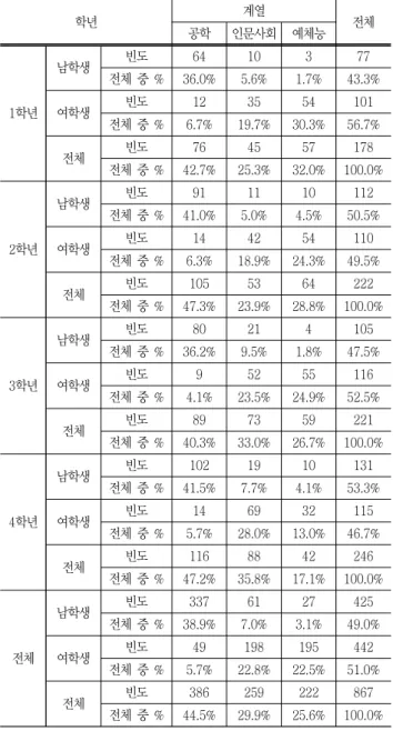 Table 1 Subjects by gender,  majors and grade  :  perception  of  speaking  ability  학년 계열 공학 인문사회 예체능 전체 1학년 남학생 빈도 64 10 3 77전체  중  %36.0%5.6%1.7% 43.3%여학생빈도123554101 전체  중  % 6.7% 19.7% 30.3% 56.7% 전체 빈도 76 45 57 178 전체  중  % 42.7% 25.3% 32.0% 100.0% 2학