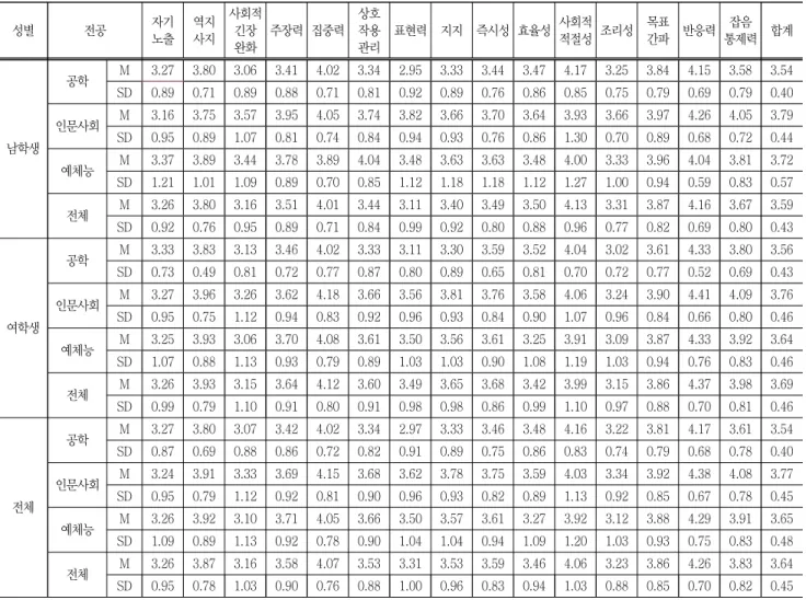 Table  5  Means  and  SD  of  speaking  ability  by  majors  and  gender