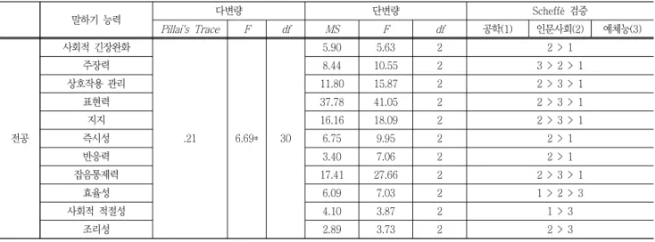 Table  7  Result  of  MANOVA  analysis  on  speaking  ability  by  gender  and  grade