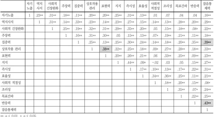 Table  9  Cross-correlations  among  the  components  of  speaking  ability