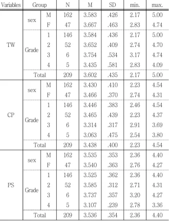Table  1  Descriptive  statistics  of  variables  (N=209).