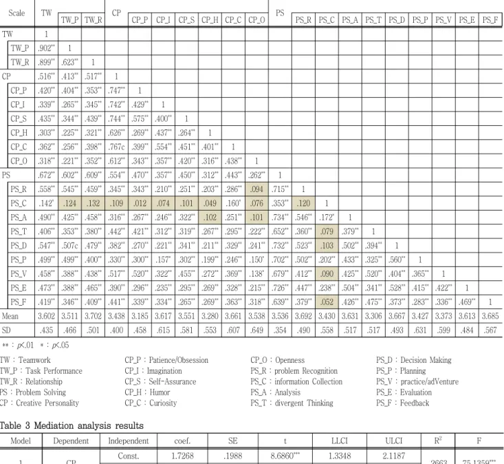 Table  3  Mediation  analysis  results