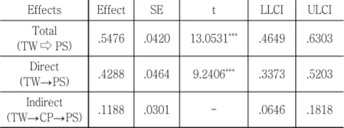 Table  4  Total,  direct  and  indirect  effects