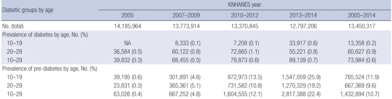 Fig. 1. Prevalence of diabetes and pre-diabetes during the four KNHANES cycles. (A) prevalence of diabetes, (B) prevalence of pre-diabetes