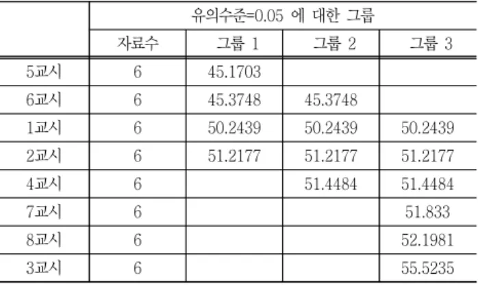 Table  5  강의시간대에  따른  대학  교양수학  성취도  Duncan  Test
