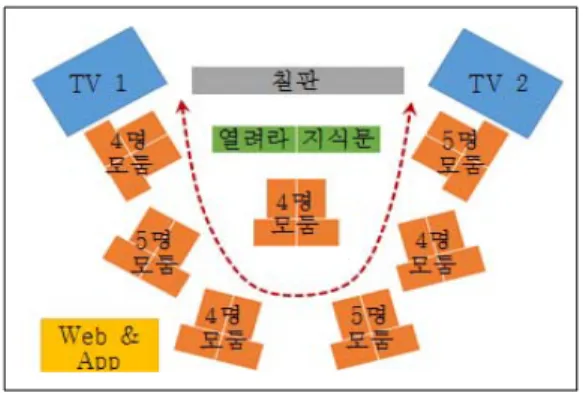 Table  1.  Experiment  group  Smartphone  utilization  ability  (N=29)Figure  1.  Learning  Organization