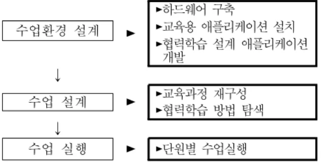 Figure  2.  Research  procedure