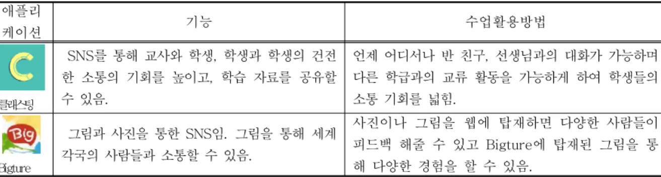 Figure  6.  Educational  Application(3)1)  스마트기기와  교사용  PC와의  연결을  위한  교육용  애플리케이션