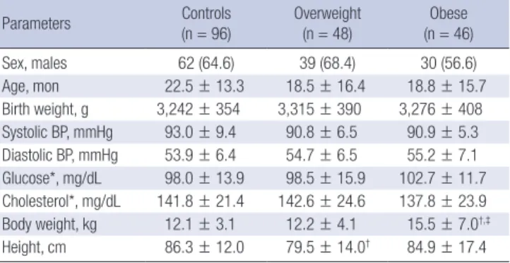 Table 1. Details of primer sequence and reaction conditions used for genotyping of the polymorphisms