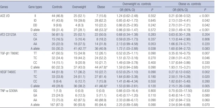 Table 3. Genotype and allele frequencies of the ACE, AT2, MMP-9, TGF--β1, VEGF, and TNF-α polymorphisms among the three studied groups