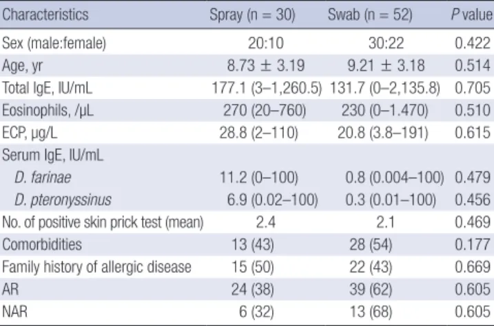 Table 2. Correlation of nasal-specific IgE and serum-specific IgE to D. farinae and D