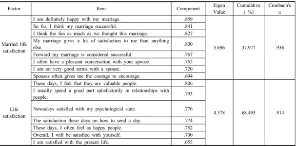 Table 4. Factor analysis and reliability analysis of the satisfaction할  수  있다’, ‘나의  배우자는  내가  아플  때  도움을  주며 시중을  들어준다’, ‘나의  배우자는  나에게  나쁜  일이  일어나면  같이  걱정해주며  안심하도록  지지해  준다’, ‘나의 배우자는  내가  기분이  좋지  않을  때  위로를  해준다’, ‘나의  배우자는  나의  건강에  대해  관심을  가지고  걱