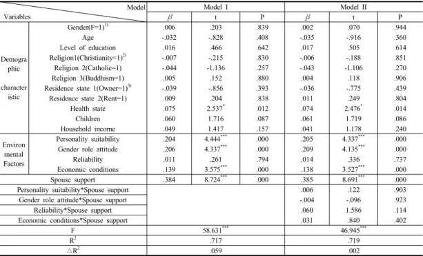 Table 7. Moderating effect of support from the spouse effect relationship between environmental factors and  marital satisfaction 에서  독립변인인  환경요인과  조절변인인  배우자지지의 상호작용항을  만들어  추가로  투입하였다