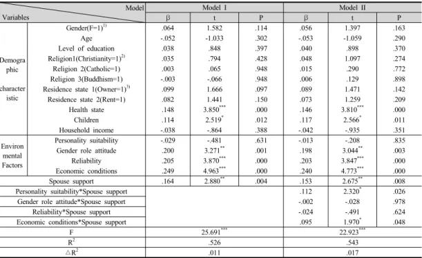 Table 8. Moderating effect of environmental factors and spouse support in the relationship between life satisfaction effect