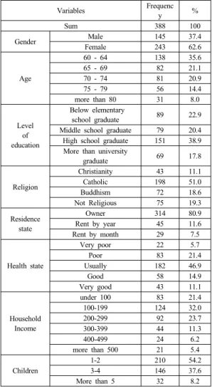 Table 1. Demographic characteristic