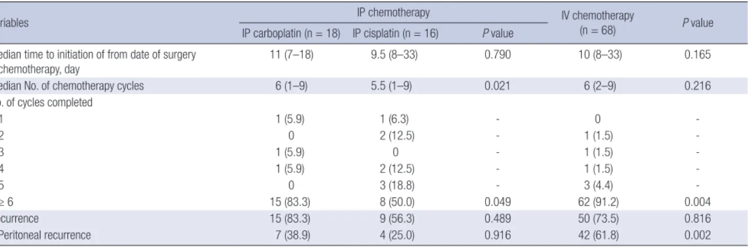 Table 2. Description of chemotherapy-related outcomes in propensity score-matched EOC patients by route of infusion, and by IP chemotherapy regimen