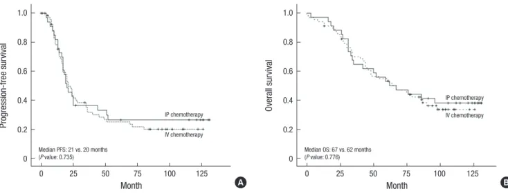 Fig. 3. Comparison of survival outcomes between cisplatin-based and carboplatin-based IP chemotherapy subgroups