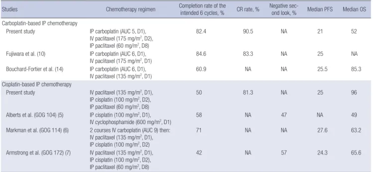 Table 4. Comparison of the present IP chemotherapy results with those of other randomized/non-randomized trials