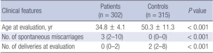 Table 1. Clinical features of RPL patients and controls 