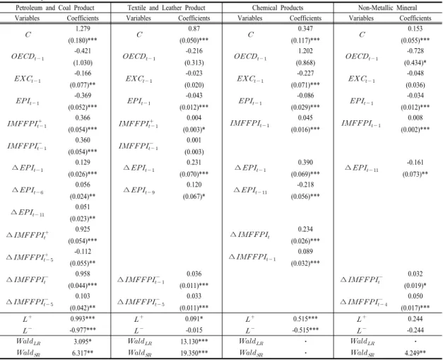 Table 2. Estimation Results