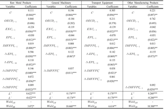 Table 2. Estimation Results (Continued)