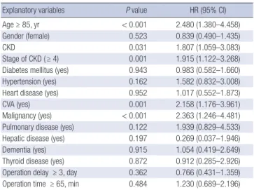 Table 4. Multivariate Cox proportional hazards regression models for survival